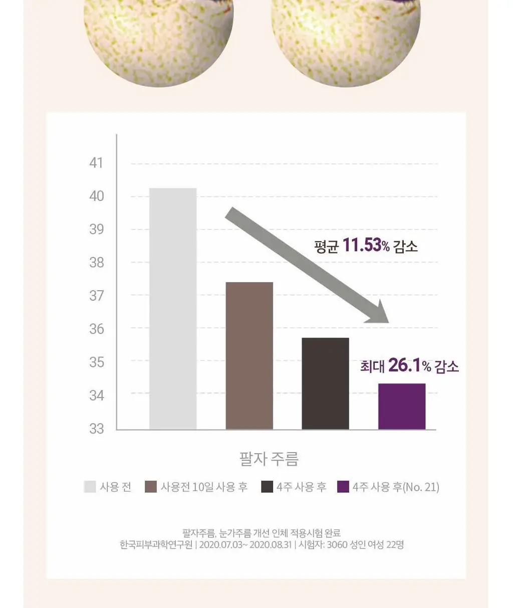 [주름잡는] 센텔리안24 링클셀 코어 아이크림 더블 기획 (세럼10ml x 2ea 증정) 상세페이지 30
